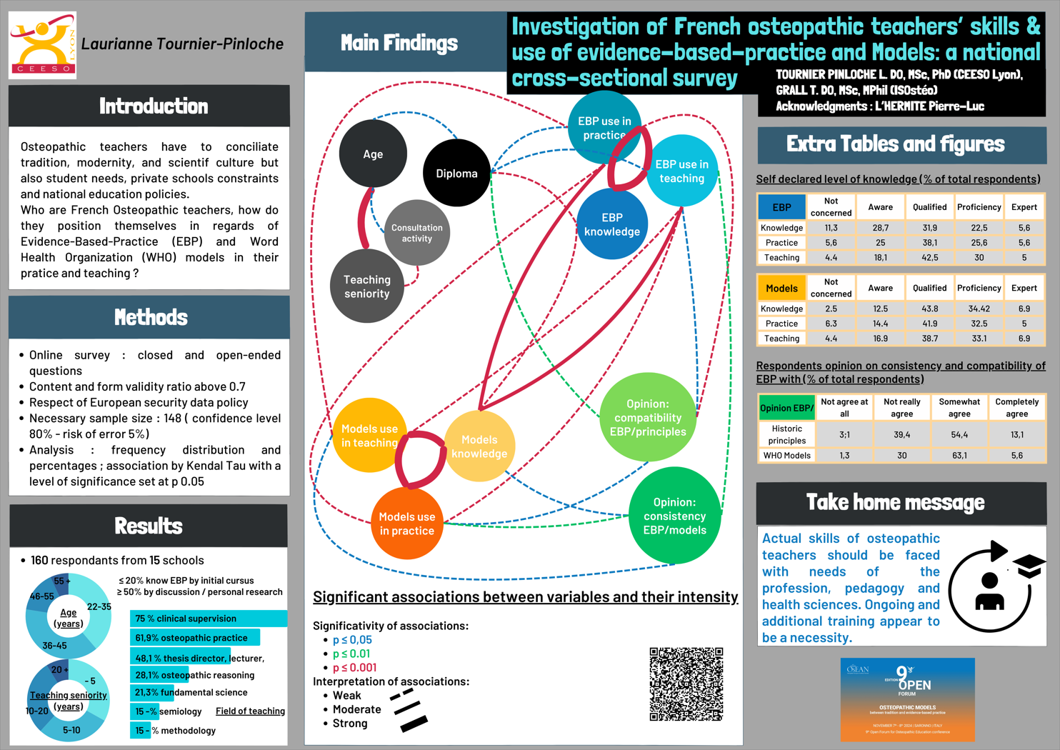 OsEAN Open Forum 2024 - Poster: Pinloche & Grall - Investigation of French osteopathic teachers skills and uses of Ev.