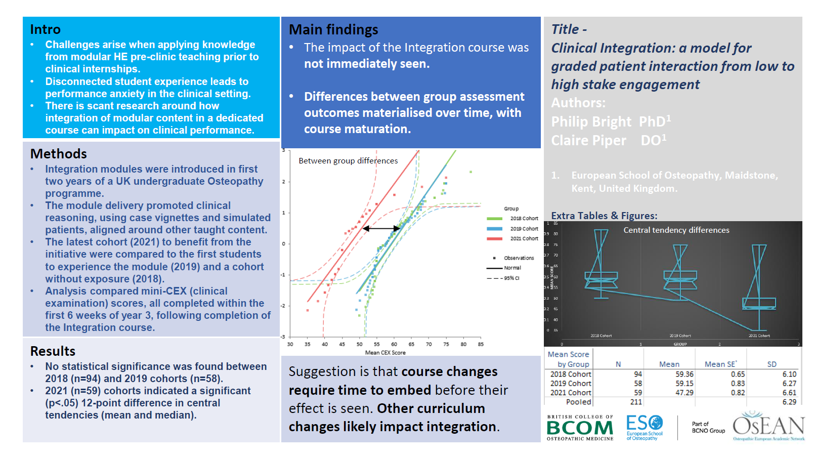 Philip Bright & Claire Piper - Clinical Integration: a model for graded patient interaction from low to high stake engagement. - Poster OsEAN OF 2022